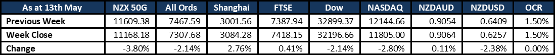 Market Update 20220515